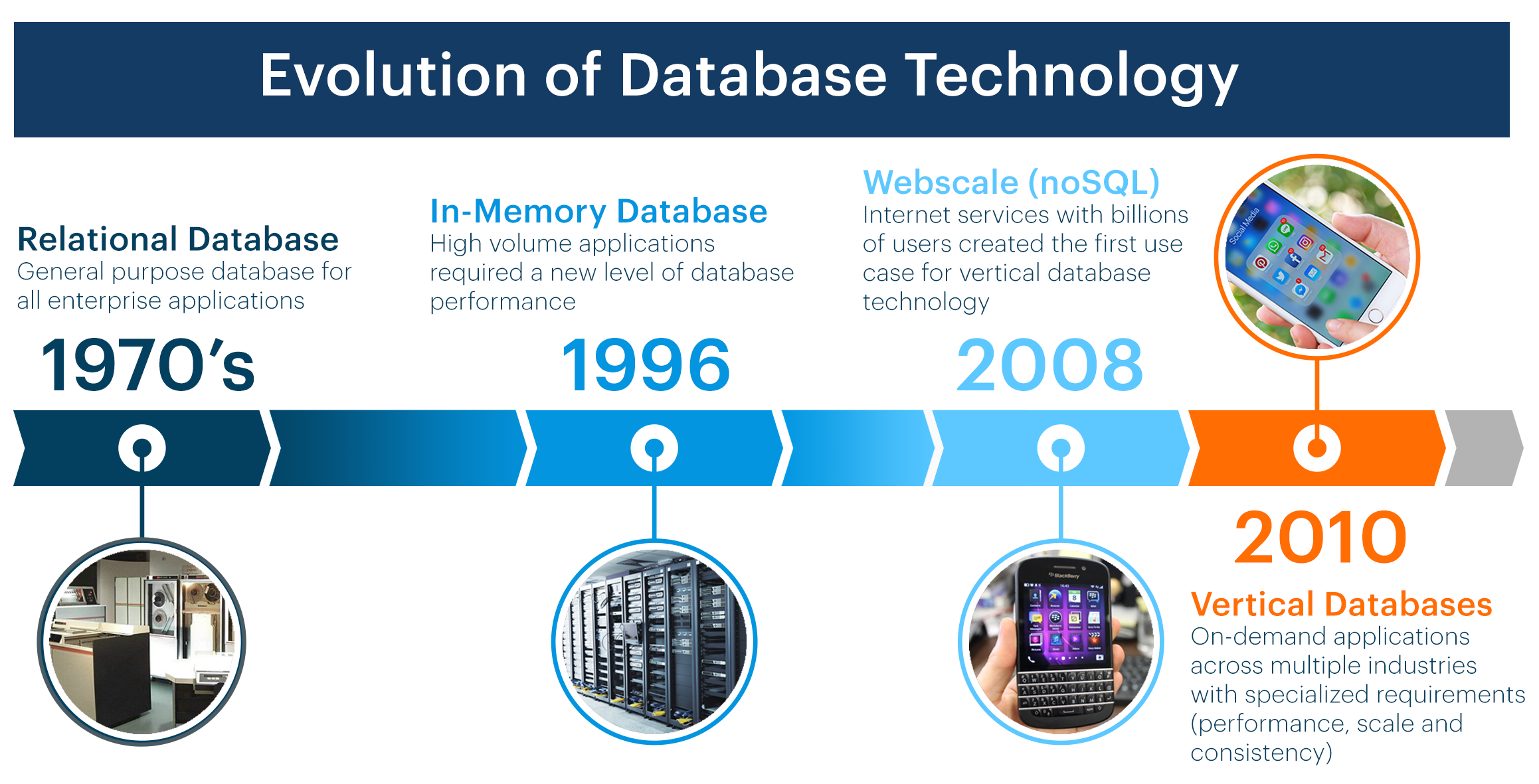 Types Of Database