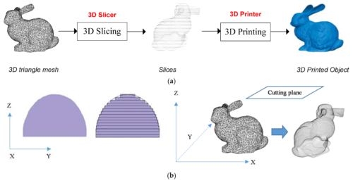 Slicing is dividing a 3D model into hundreds or thousands of horizontal ...