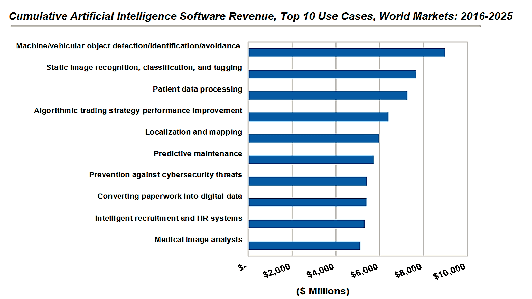 Future Trends Top Artificial Intelligence Forecasts by 2025