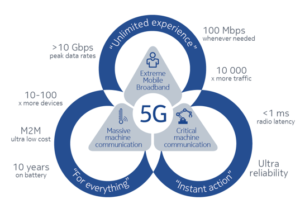 5G Next Generation Wireless Network
