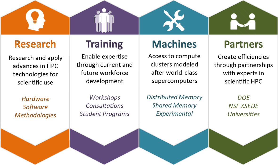 research management system arc