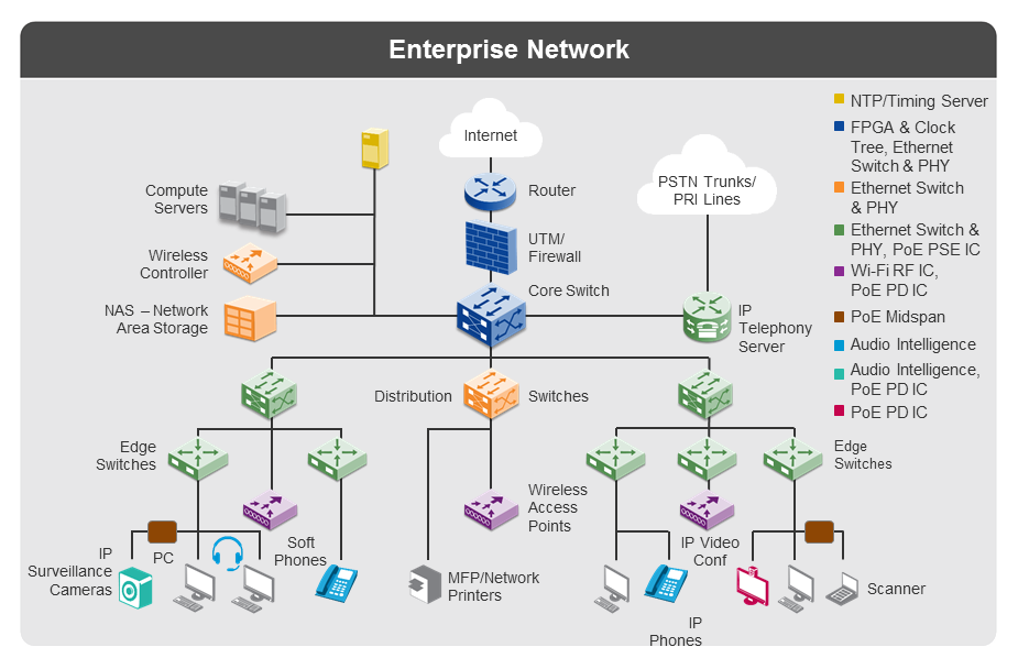 Enterprise Network Diagram Showing All Network Components Ne