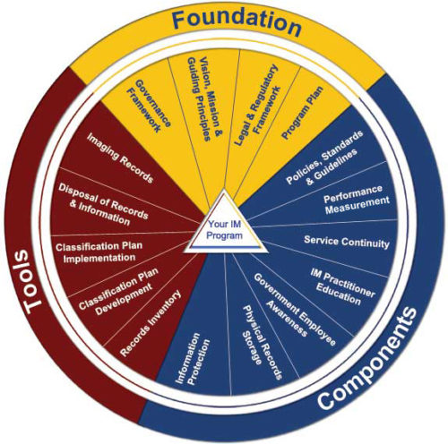 There are many information management principles. A well-known set is ...