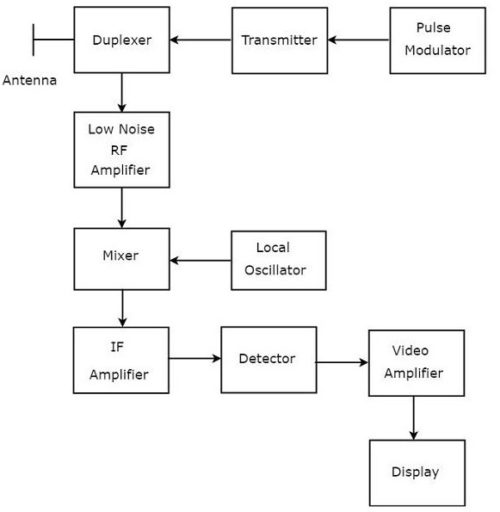 Synchronizer Modulator Transmitter Duplexer Antenna Receiver Display