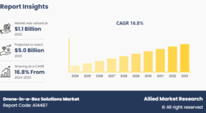 Drone-in-a-Box Solutions Market