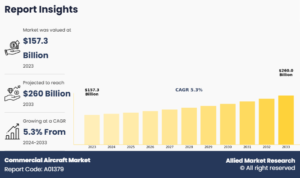 Commercial Aircraft Market