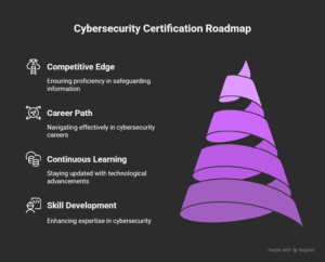 Cybersecurity Certification Roadmap 2025: Building Skills for the Future